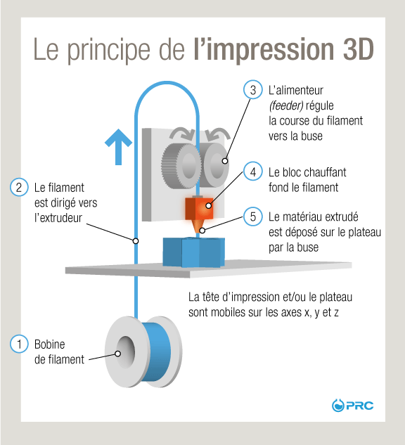 Comment fonctionne l'impression 3D ?